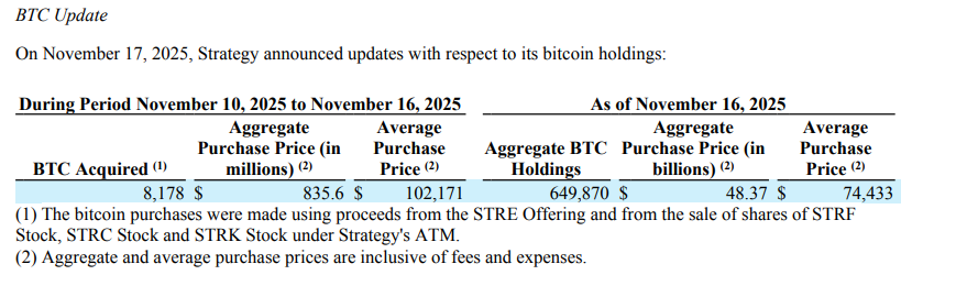 Chiến lược vi mô đã chi 835 triệu đô la Mỹ và quét 8.178 Bitcoin! Tổng số nắm giữ đang lên tới 650.000 BTC, liệu thị trường có ngừng giảm không?