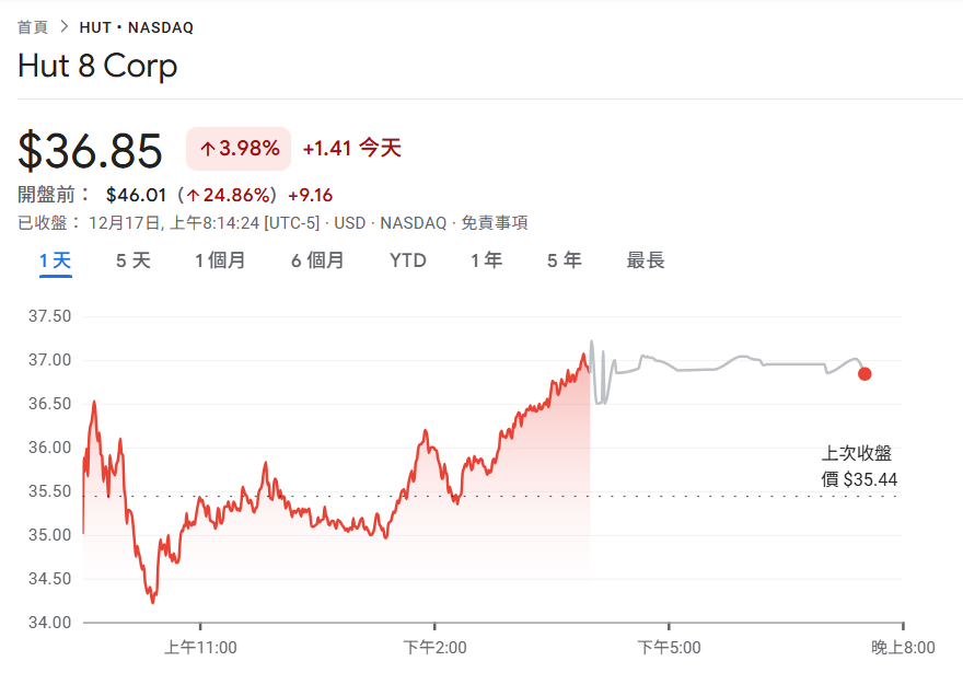 Công ty khai thác bitcoin Hut 8 đã giành được đơn đặt hàng cho thuê AI lớn từ Fluidstack với tổng giá trị là 7 tỷ USD, $HUT đã tăng 25% trước thị trường