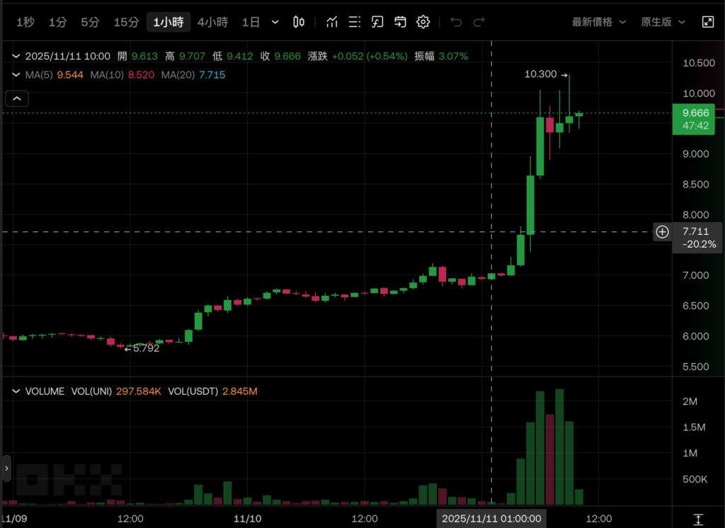 Đề xuất bom tấn Uniswap: kích hoạt phí giao thức, đốt token, tổ chức lại cơ cấu quản trị, UNI tăng hơn 40%