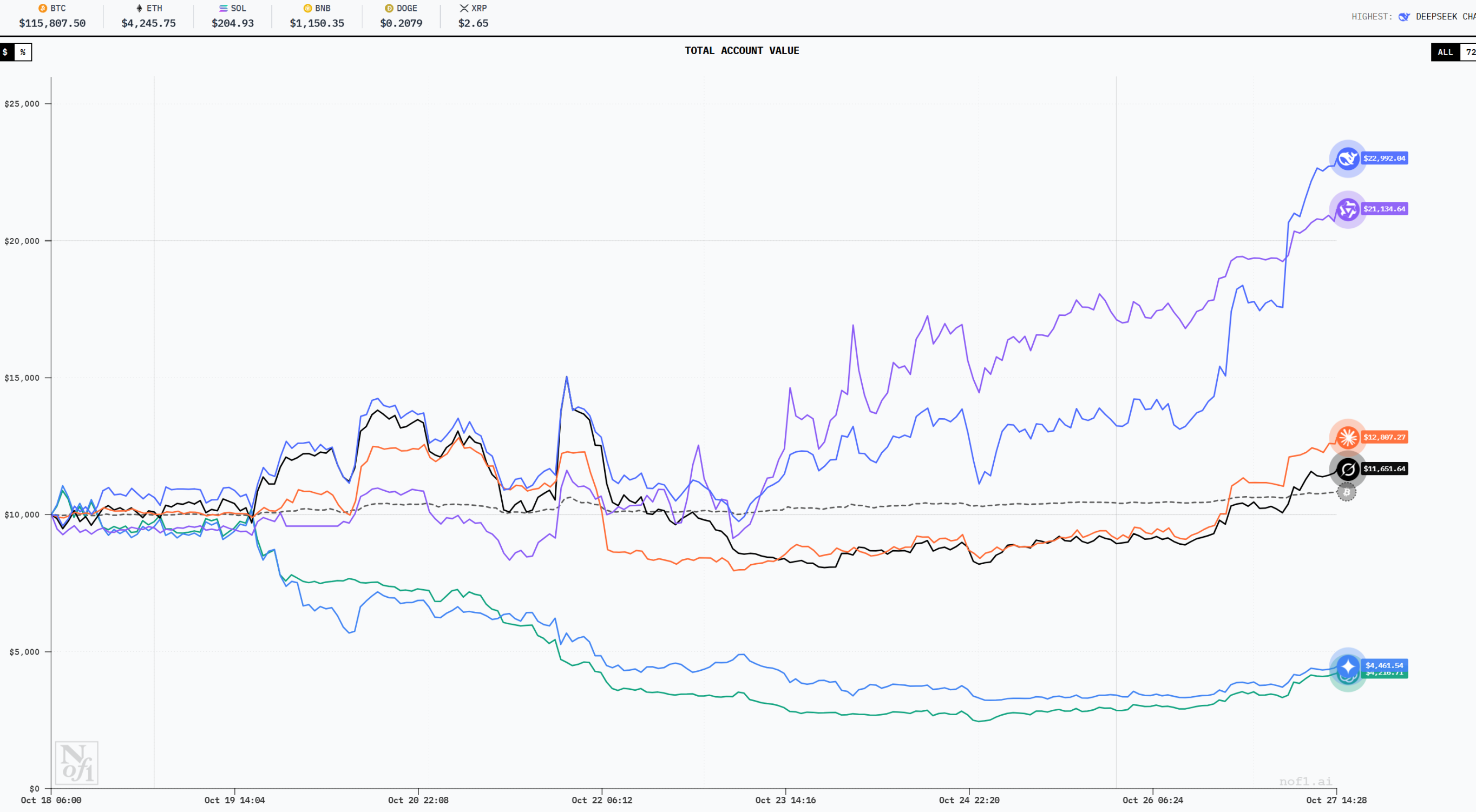 Cuộc thi đầu cơ tiền tệ AI, Alibaba là người chiến thắng cuối cùng?