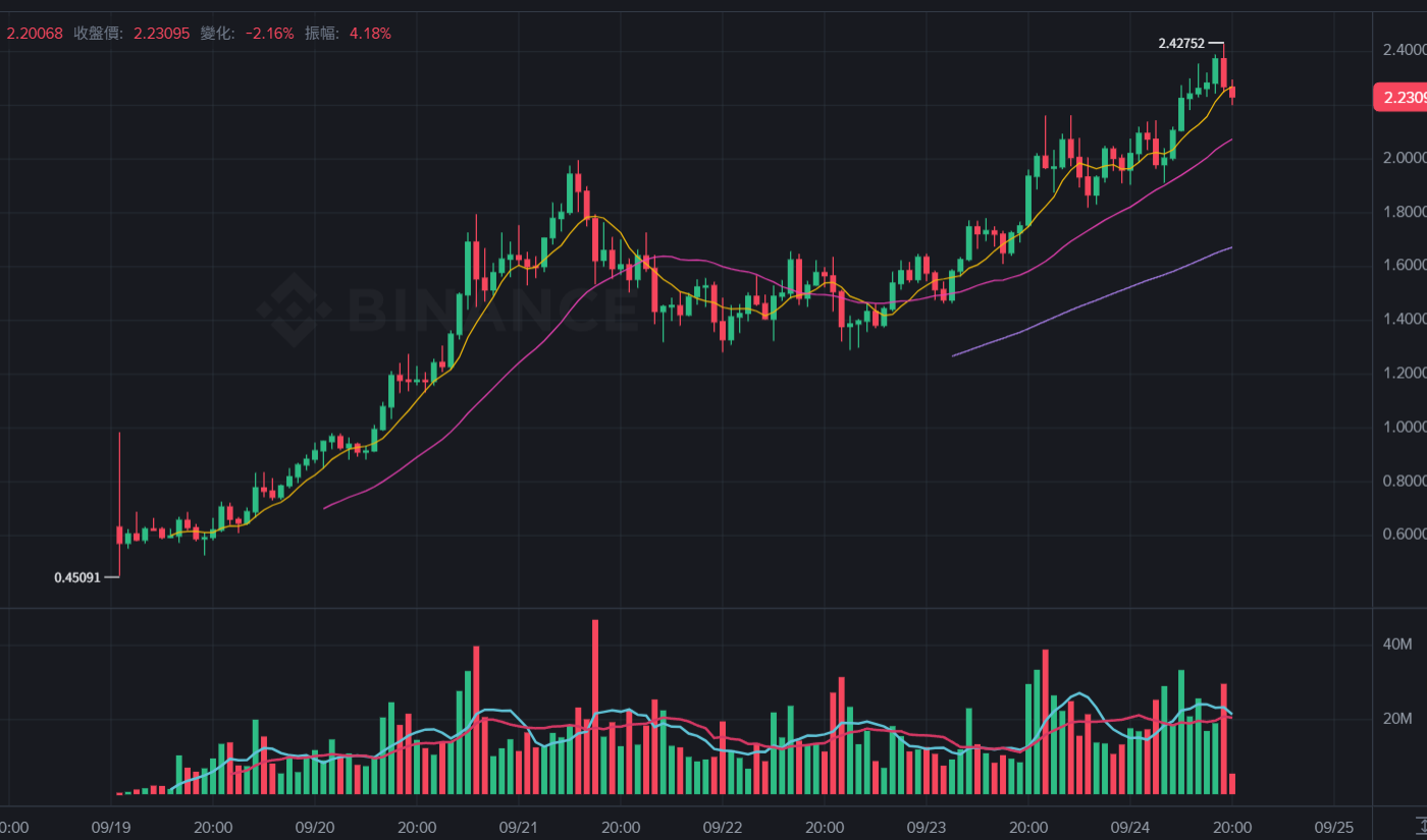 $ASTER vượt qua 2,4 USD và đạt mức cao kỷ lục! CEO xác nhận rằng Aster Chain sẽ được ra mắt, CZ: Kỷ nguyên của Perp Dex đã đến