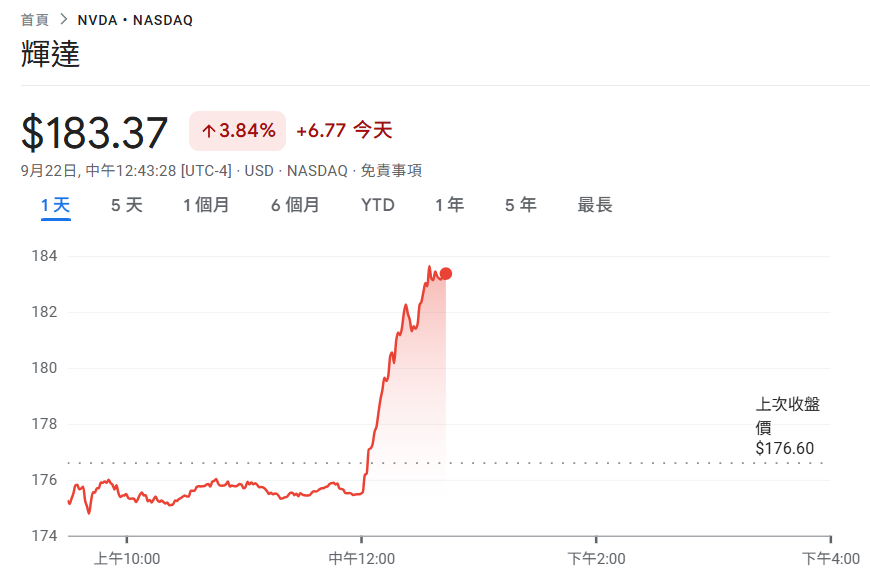 Tin nóng! NVIDIA chi 100 tỷ USD hợp tác với OpenAI xây dựng trung tâm dữ liệu AI 10GW, NVDA tăng 3,9%