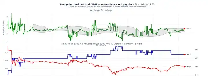 Làm cách nào để đạt được 40% lợi nhuận hàng năm với chênh lệch giá Polymarket?