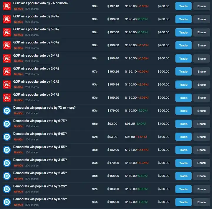 Làm cách nào để đạt được 40% lợi nhuận hàng năm với chênh lệch giá Polymarket?