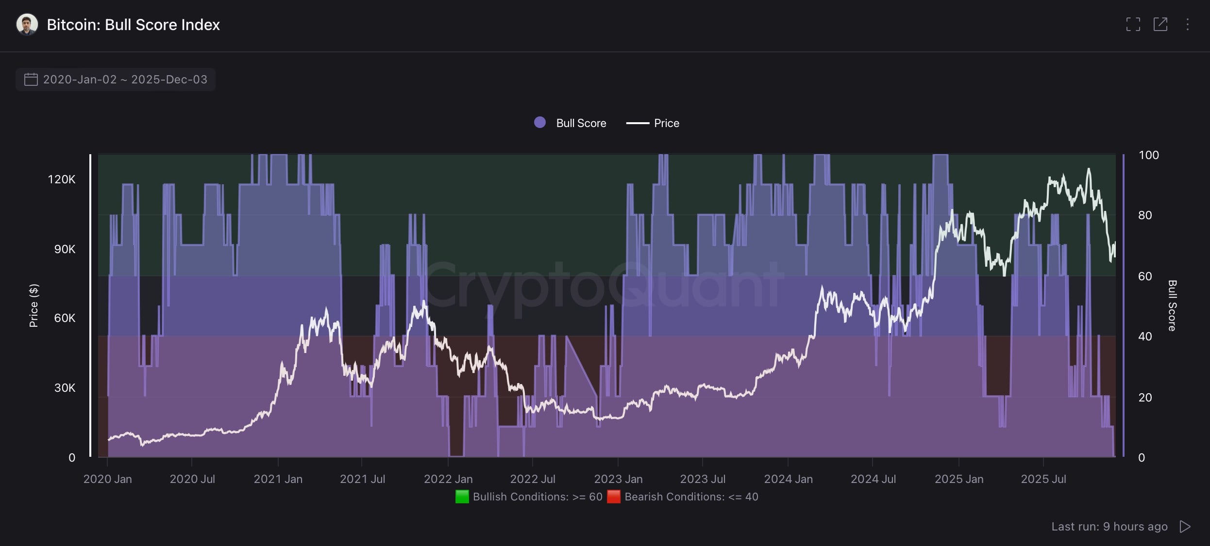 CryptoQuant: Các chỉ số trên chuỗi Bitcoin 