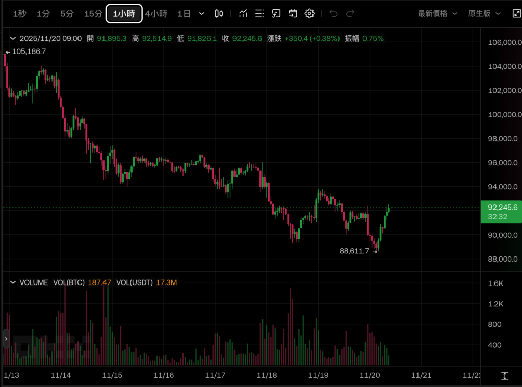 Xu hướng giá BTC
