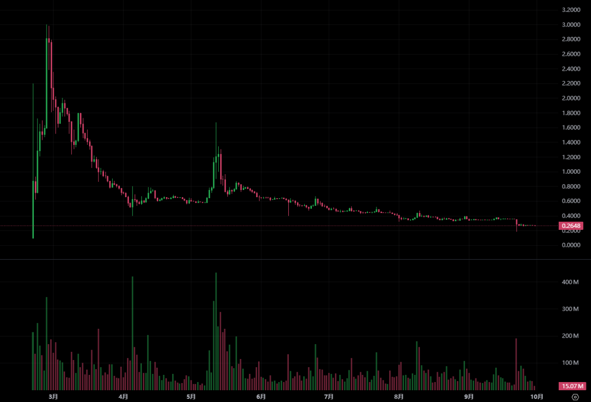 Tiền tệ Pi giảm 30% xuống mức thấp kỷ lục! Các cựu giám đốc điều hành của Pi Network đã cáo buộc người sáng lập 