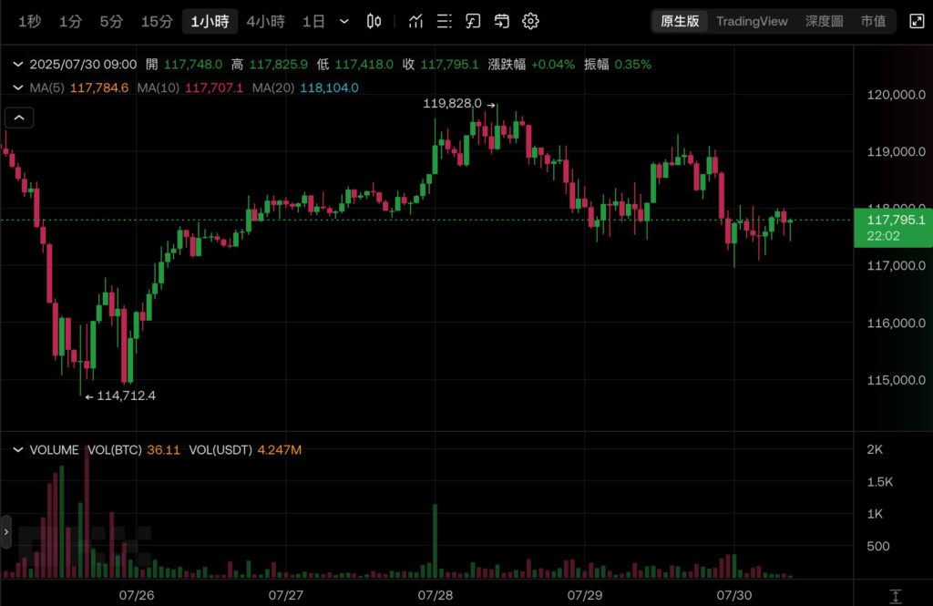 Chiến lược chiến lược vi mô đã bổ sung thêm 2,46 tỷ đô la Bitcoin! Hoàn thành đợt IPO cổ phiếu ưu đãi STRC lớn nhất trong năm nay, BTC đã giảm xuống dưới 118.000 mg