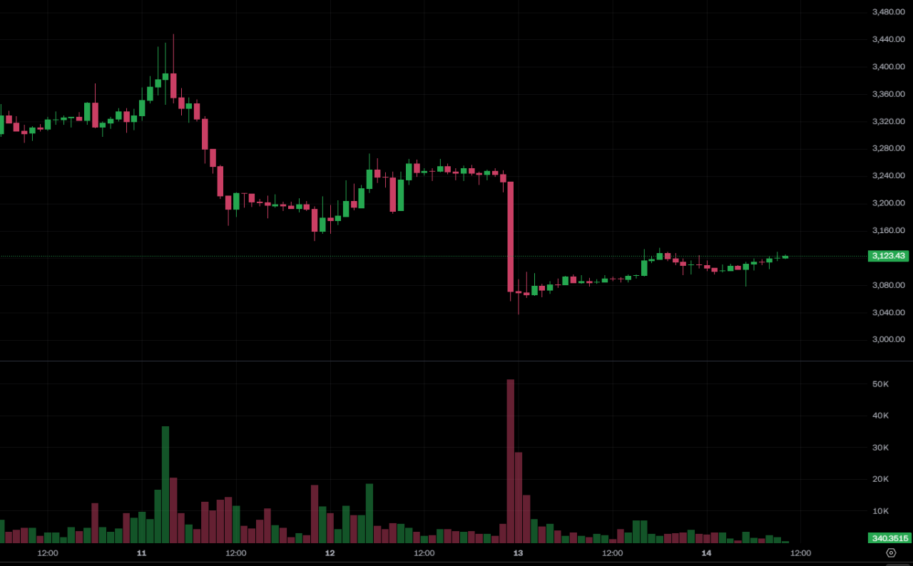 BitMine chi thêm 120 triệu USD để quét hàng hóa 38.000 ETH! duy trì hợp nhất ở mức $3.100