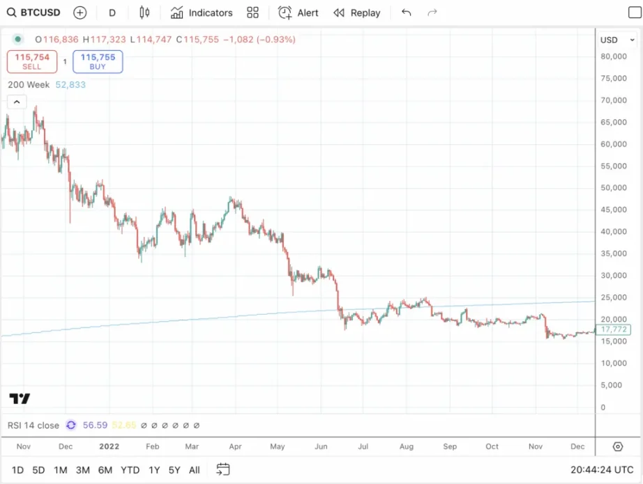 Cắt giảm lãi suất xúc tác giai đoạn cuối của Bitcoin Bull Run: BTC lại sụp đổ vào năm tới?